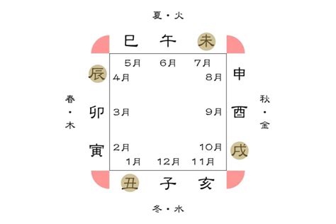 大運 三合|三合の見方 